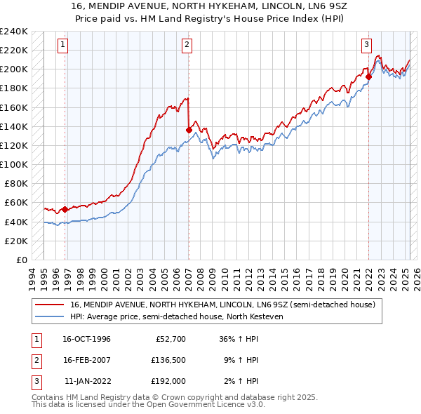 16, MENDIP AVENUE, NORTH HYKEHAM, LINCOLN, LN6 9SZ: Price paid vs HM Land Registry's House Price Index