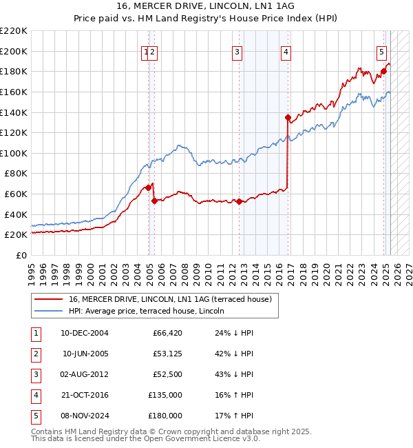 16, MERCER DRIVE, LINCOLN, LN1 1AG: Price paid vs HM Land Registry's House Price Index
