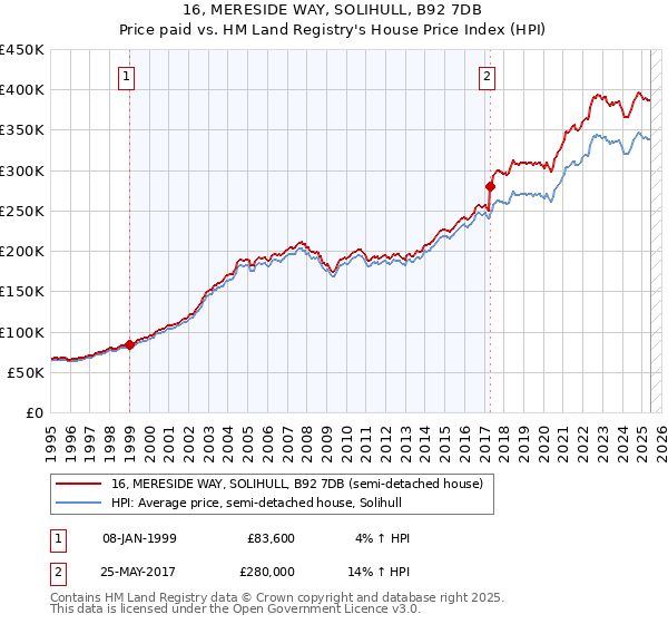 16, MERESIDE WAY, SOLIHULL, B92 7DB: Price paid vs HM Land Registry's House Price Index