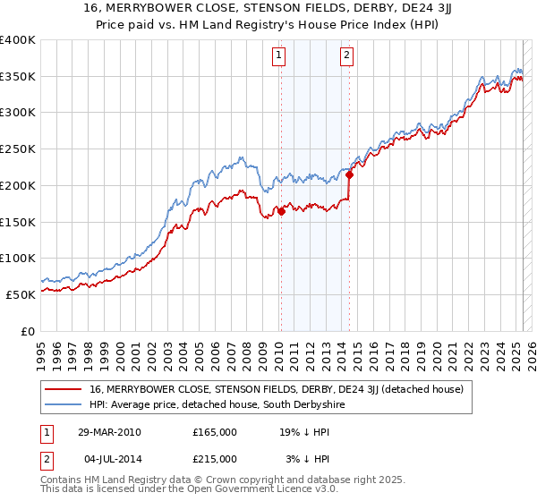 16, MERRYBOWER CLOSE, STENSON FIELDS, DERBY, DE24 3JJ: Price paid vs HM Land Registry's House Price Index