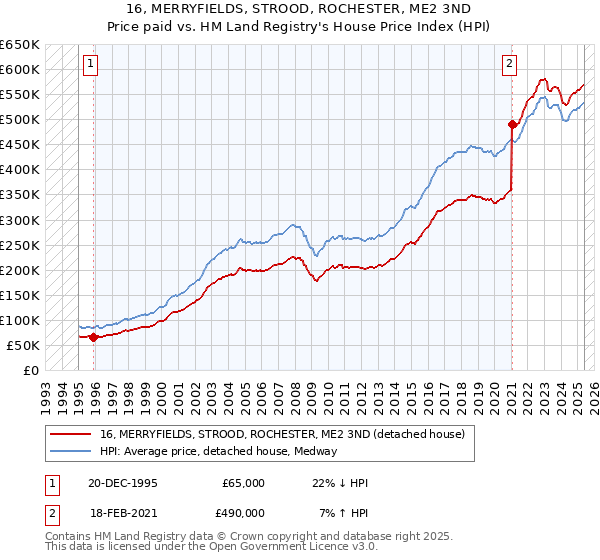 16, MERRYFIELDS, STROOD, ROCHESTER, ME2 3ND: Price paid vs HM Land Registry's House Price Index