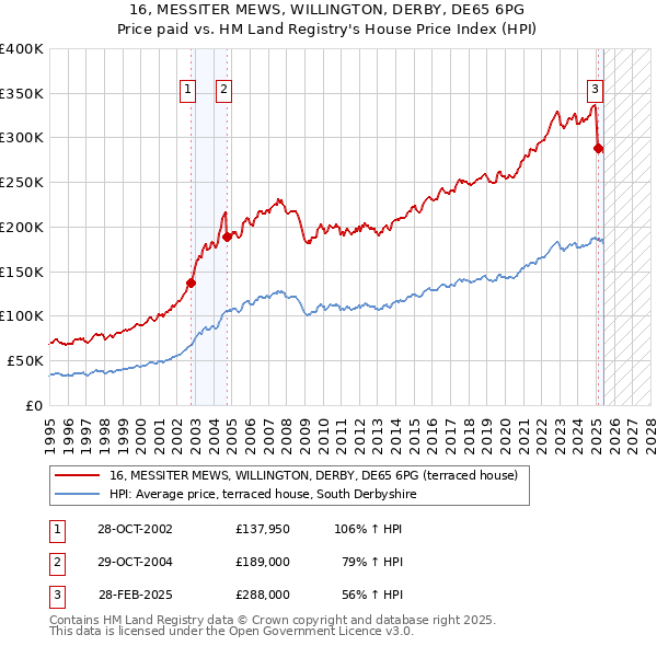 16, MESSITER MEWS, WILLINGTON, DERBY, DE65 6PG: Price paid vs HM Land Registry's House Price Index