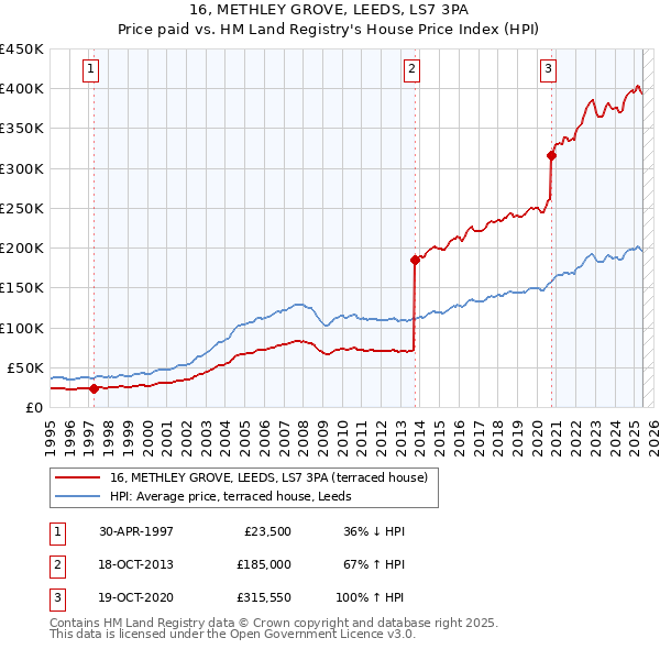 16, METHLEY GROVE, LEEDS, LS7 3PA: Price paid vs HM Land Registry's House Price Index