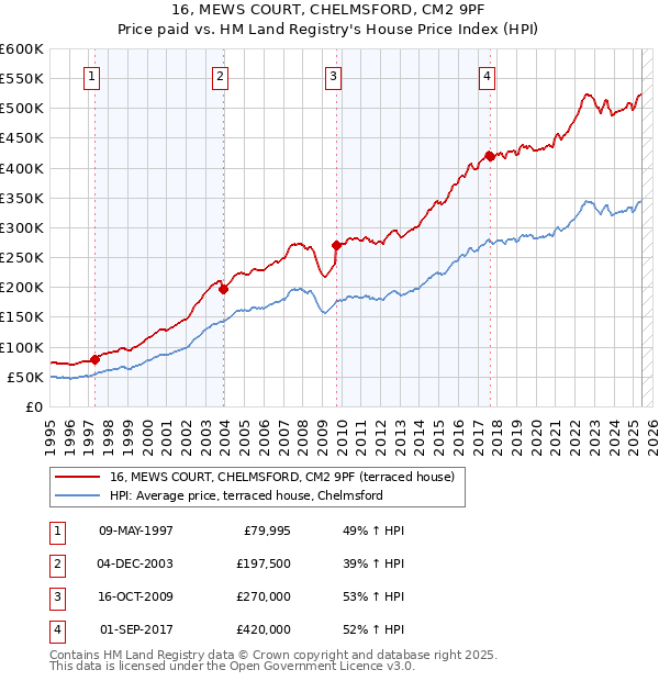 16, MEWS COURT, CHELMSFORD, CM2 9PF: Price paid vs HM Land Registry's House Price Index