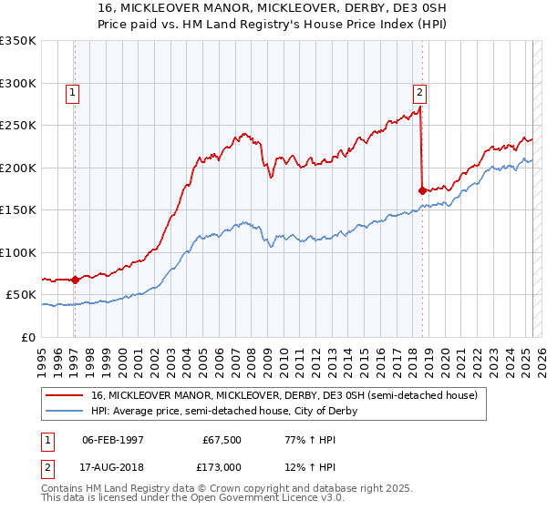 16, MICKLEOVER MANOR, MICKLEOVER, DERBY, DE3 0SH: Price paid vs HM Land Registry's House Price Index