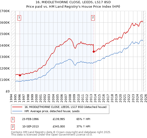 16, MIDDLETHORNE CLOSE, LEEDS, LS17 8SD: Price paid vs HM Land Registry's House Price Index