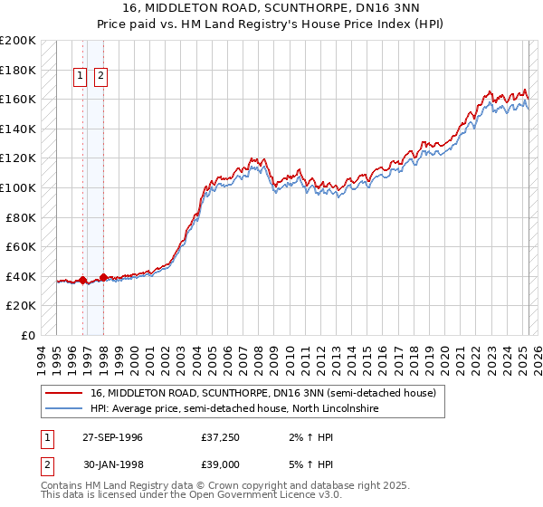 16, MIDDLETON ROAD, SCUNTHORPE, DN16 3NN: Price paid vs HM Land Registry's House Price Index