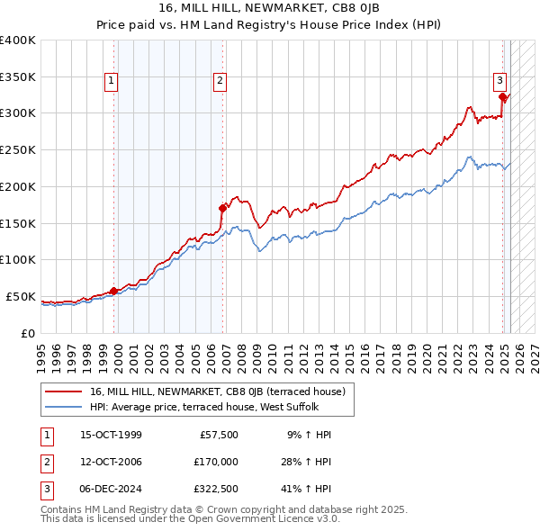 16, MILL HILL, NEWMARKET, CB8 0JB: Price paid vs HM Land Registry's House Price Index