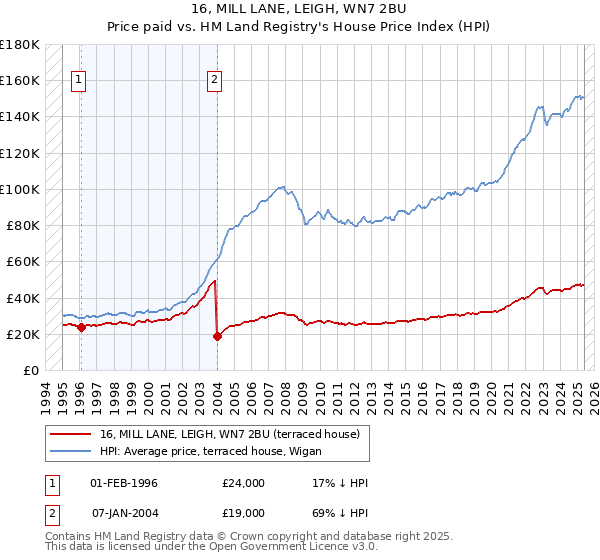 16, MILL LANE, LEIGH, WN7 2BU: Price paid vs HM Land Registry's House Price Index