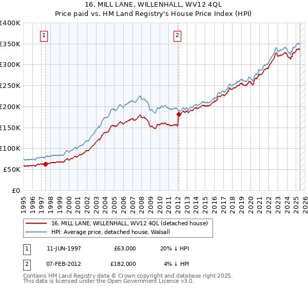 16, MILL LANE, WILLENHALL, WV12 4QL: Price paid vs HM Land Registry's House Price Index