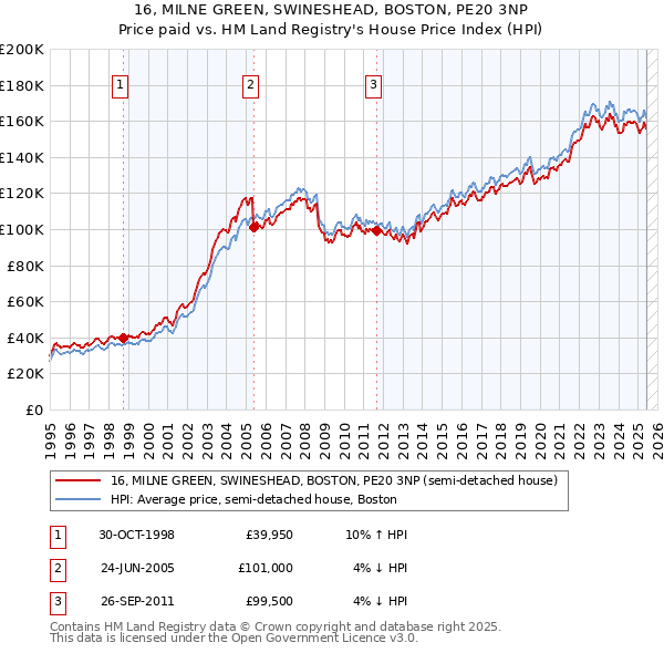 16, MILNE GREEN, SWINESHEAD, BOSTON, PE20 3NP: Price paid vs HM Land Registry's House Price Index