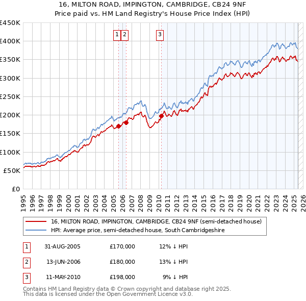 16, MILTON ROAD, IMPINGTON, CAMBRIDGE, CB24 9NF: Price paid vs HM Land Registry's House Price Index