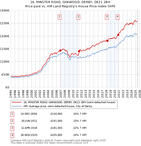 16, MINSTER ROAD, OAKWOOD, DERBY, DE21 2BH: Price paid vs HM Land Registry's House Price Index