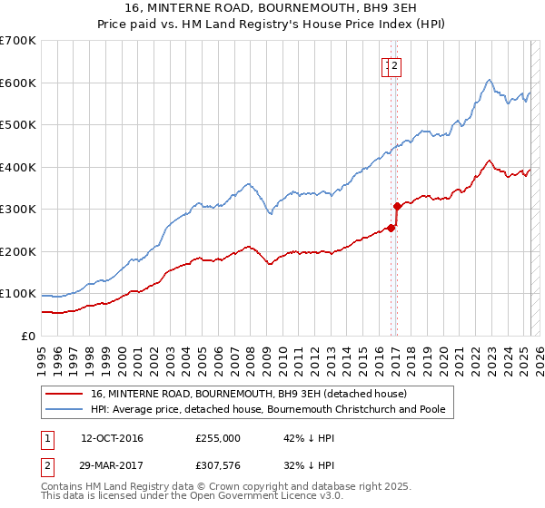 16, MINTERNE ROAD, BOURNEMOUTH, BH9 3EH: Price paid vs HM Land Registry's House Price Index