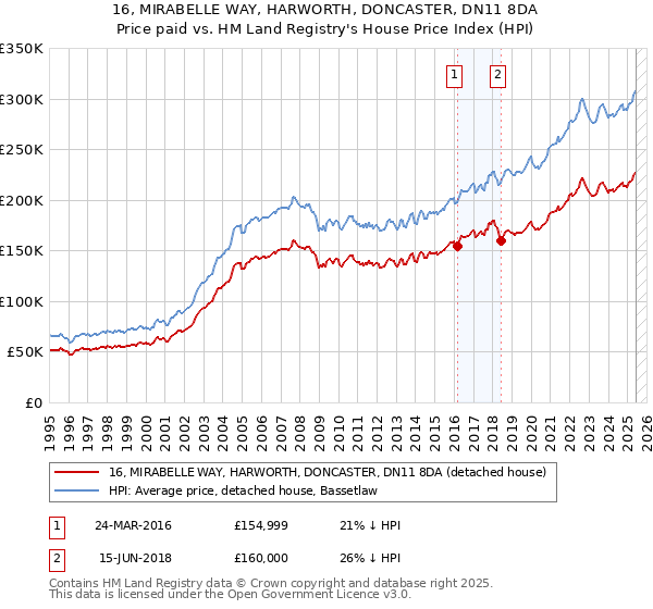 16, MIRABELLE WAY, HARWORTH, DONCASTER, DN11 8DA: Price paid vs HM Land Registry's House Price Index