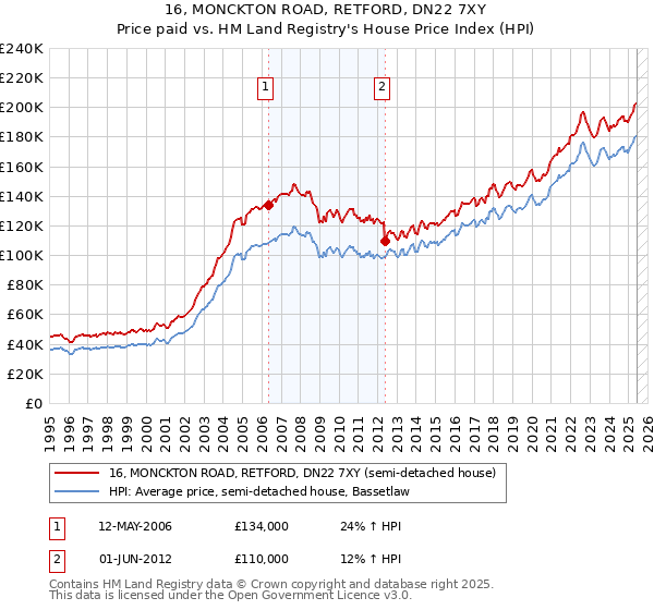 16, MONCKTON ROAD, RETFORD, DN22 7XY: Price paid vs HM Land Registry's House Price Index