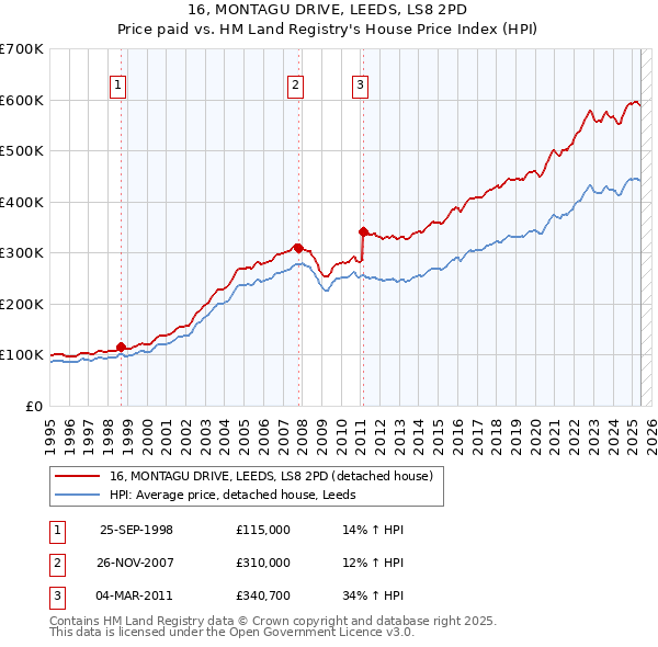 16, MONTAGU DRIVE, LEEDS, LS8 2PD: Price paid vs HM Land Registry's House Price Index