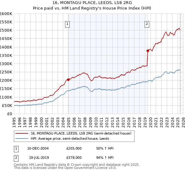 16, MONTAGU PLACE, LEEDS, LS8 2RG: Price paid vs HM Land Registry's House Price Index