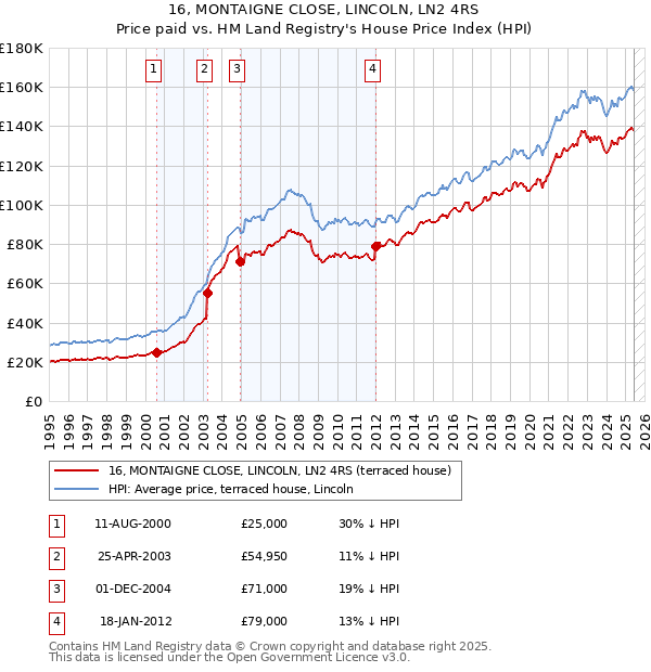 16, MONTAIGNE CLOSE, LINCOLN, LN2 4RS: Price paid vs HM Land Registry's House Price Index