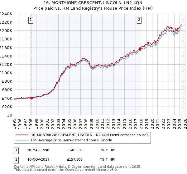 16, MONTAIGNE CRESCENT, LINCOLN, LN2 4QN: Price paid vs HM Land Registry's House Price Index