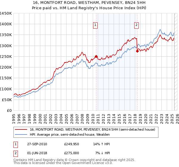 16, MONTFORT ROAD, WESTHAM, PEVENSEY, BN24 5HH: Price paid vs HM Land Registry's House Price Index