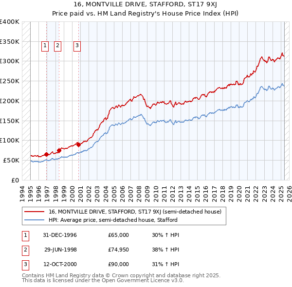 16, MONTVILLE DRIVE, STAFFORD, ST17 9XJ: Price paid vs HM Land Registry's House Price Index