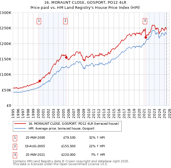 16, MORAUNT CLOSE, GOSPORT, PO12 4LR: Price paid vs HM Land Registry's House Price Index