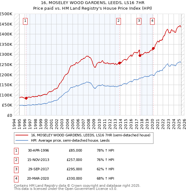 16, MOSELEY WOOD GARDENS, LEEDS, LS16 7HR: Price paid vs HM Land Registry's House Price Index