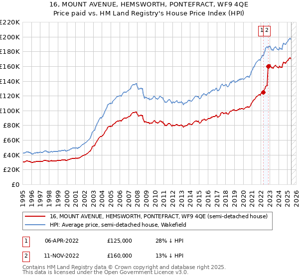 16, MOUNT AVENUE, HEMSWORTH, PONTEFRACT, WF9 4QE: Price paid vs HM Land Registry's House Price Index