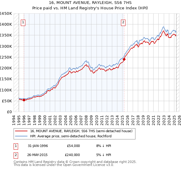 16, MOUNT AVENUE, RAYLEIGH, SS6 7HS: Price paid vs HM Land Registry's House Price Index