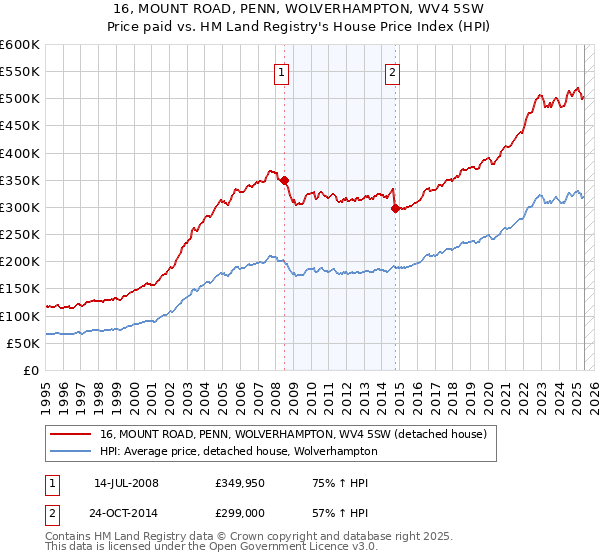 16, MOUNT ROAD, PENN, WOLVERHAMPTON, WV4 5SW: Price paid vs HM Land Registry's House Price Index