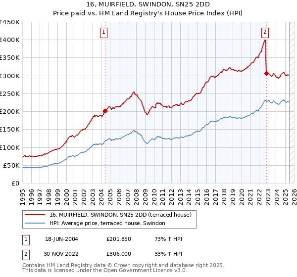 16, MUIRFIELD, SWINDON, SN25 2DD: Price paid vs HM Land Registry's House Price Index