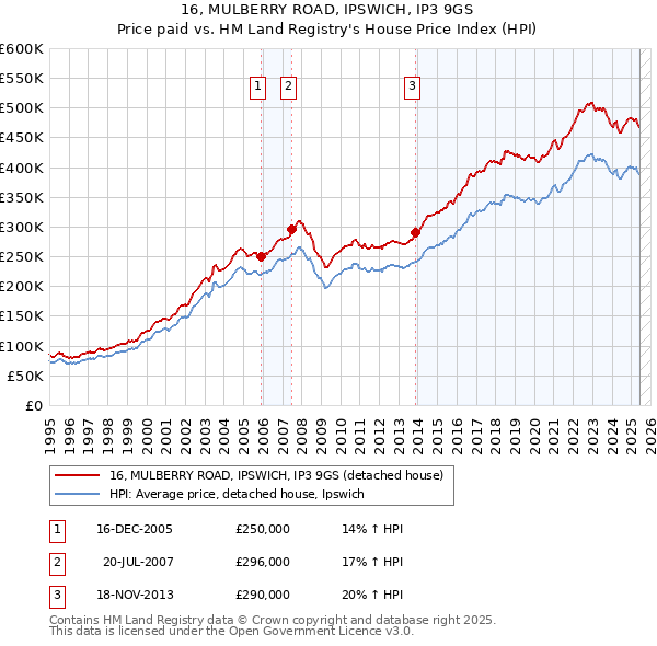 16, MULBERRY ROAD, IPSWICH, IP3 9GS: Price paid vs HM Land Registry's House Price Index