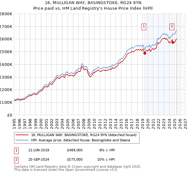 16, MULLIGAN WAY, BASINGSTOKE, RG24 9YN: Price paid vs HM Land Registry's House Price Index