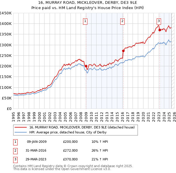 16, MURRAY ROAD, MICKLEOVER, DERBY, DE3 9LE: Price paid vs HM Land Registry's House Price Index
