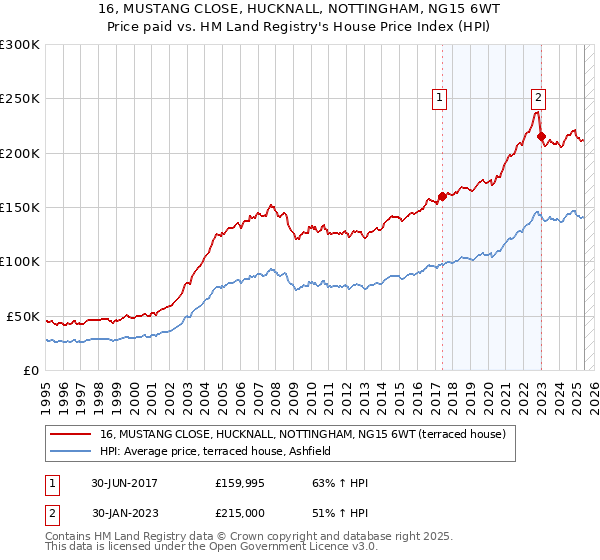 16, MUSTANG CLOSE, HUCKNALL, NOTTINGHAM, NG15 6WT: Price paid vs HM Land Registry's House Price Index