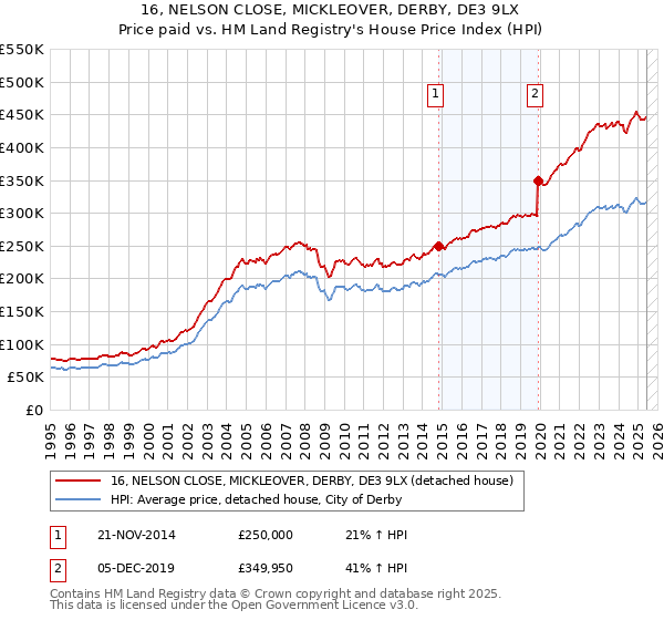 16, NELSON CLOSE, MICKLEOVER, DERBY, DE3 9LX: Price paid vs HM Land Registry's House Price Index