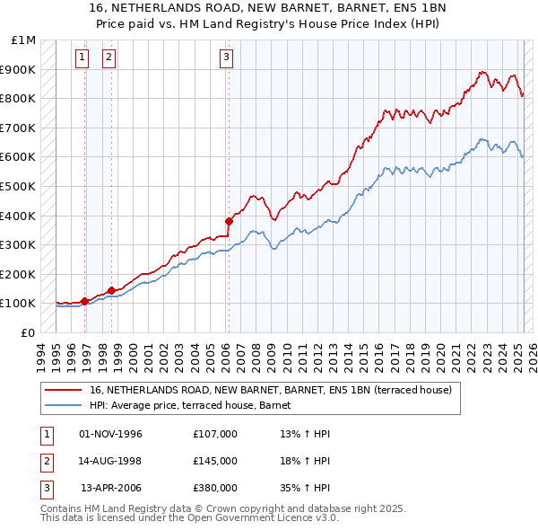 16, NETHERLANDS ROAD, NEW BARNET, BARNET, EN5 1BN: Price paid vs HM Land Registry's House Price Index