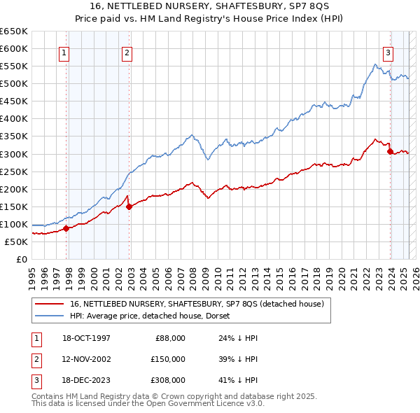 16, NETTLEBED NURSERY, SHAFTESBURY, SP7 8QS: Price paid vs HM Land Registry's House Price Index