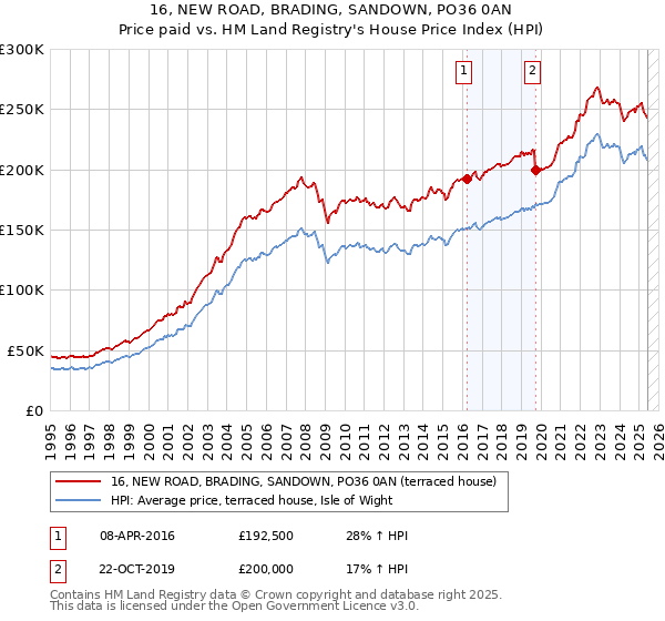 16, NEW ROAD, BRADING, SANDOWN, PO36 0AN: Price paid vs HM Land Registry's House Price Index