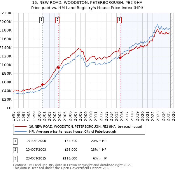 16, NEW ROAD, WOODSTON, PETERBOROUGH, PE2 9HA: Price paid vs HM Land Registry's House Price Index