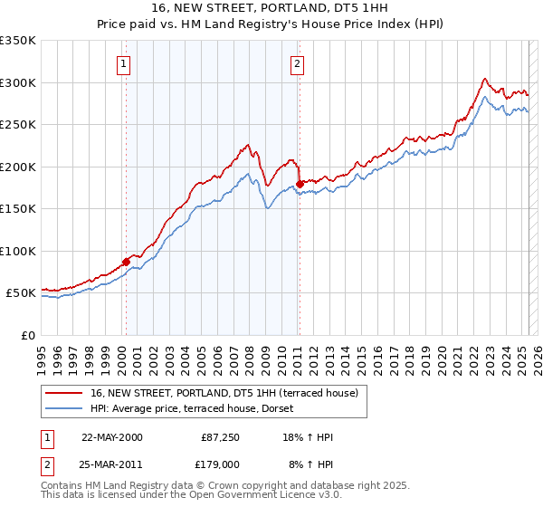 16, NEW STREET, PORTLAND, DT5 1HH: Price paid vs HM Land Registry's House Price Index