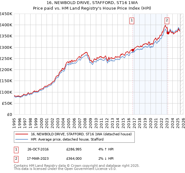 16, NEWBOLD DRIVE, STAFFORD, ST16 1WA: Price paid vs HM Land Registry's House Price Index