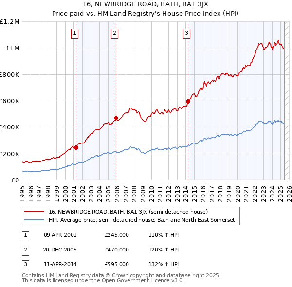 16, NEWBRIDGE ROAD, BATH, BA1 3JX: Price paid vs HM Land Registry's House Price Index