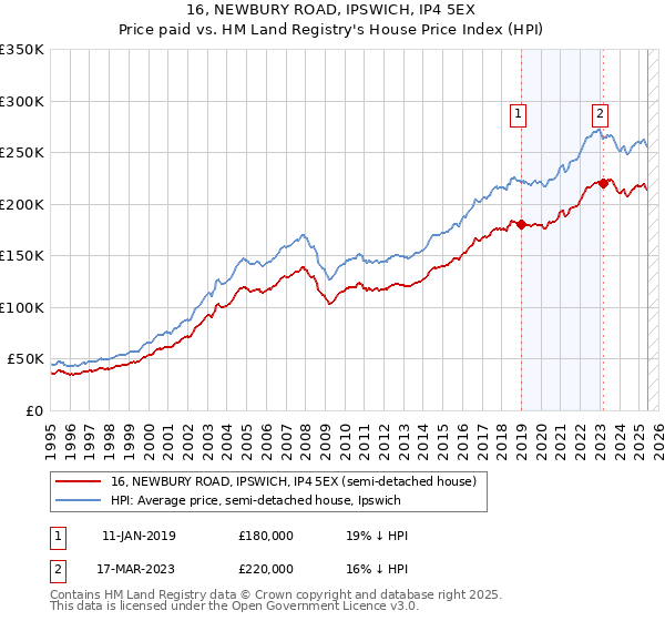 16, NEWBURY ROAD, IPSWICH, IP4 5EX: Price paid vs HM Land Registry's House Price Index