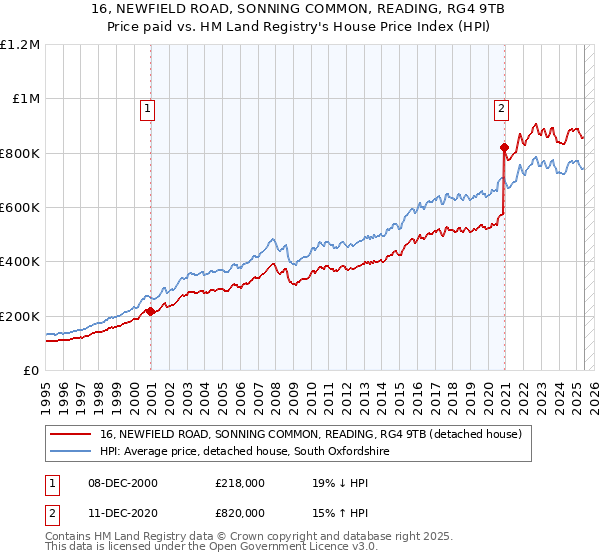 16, NEWFIELD ROAD, SONNING COMMON, READING, RG4 9TB: Price paid vs HM Land Registry's House Price Index