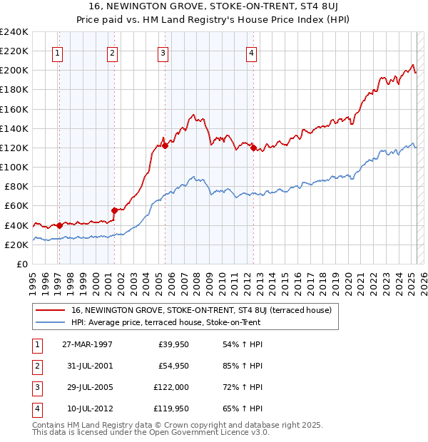 16, NEWINGTON GROVE, STOKE-ON-TRENT, ST4 8UJ: Price paid vs HM Land Registry's House Price Index