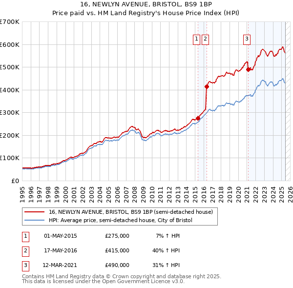 16, NEWLYN AVENUE, BRISTOL, BS9 1BP: Price paid vs HM Land Registry's House Price Index