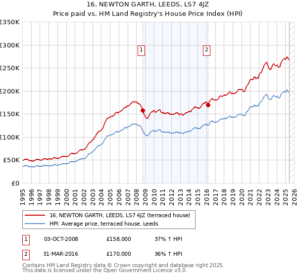 16, NEWTON GARTH, LEEDS, LS7 4JZ: Price paid vs HM Land Registry's House Price Index