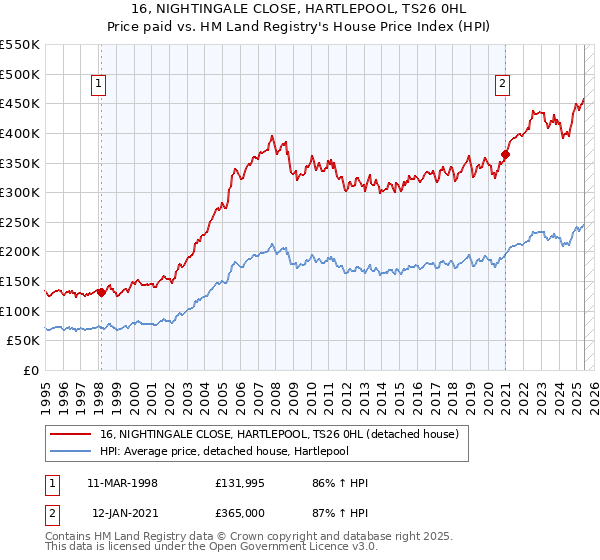 16, NIGHTINGALE CLOSE, HARTLEPOOL, TS26 0HL: Price paid vs HM Land Registry's House Price Index